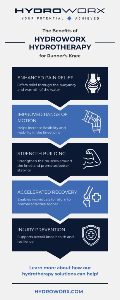 The Benefits of HdyroWorx Hydrotherapy for Runner's Knee infographic